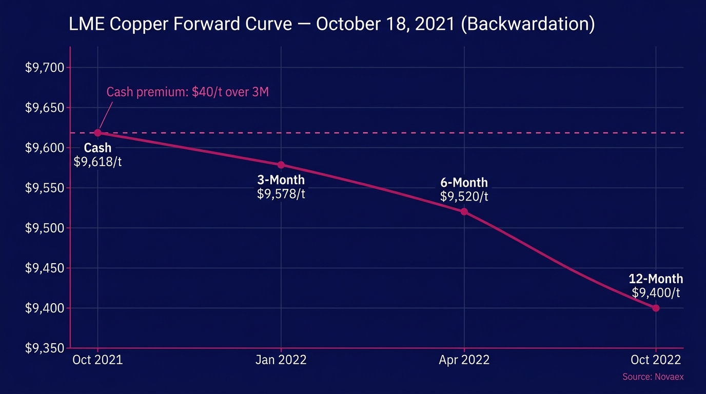 Copper Backwardation Forward Curve: The Delivery Timing Edge
