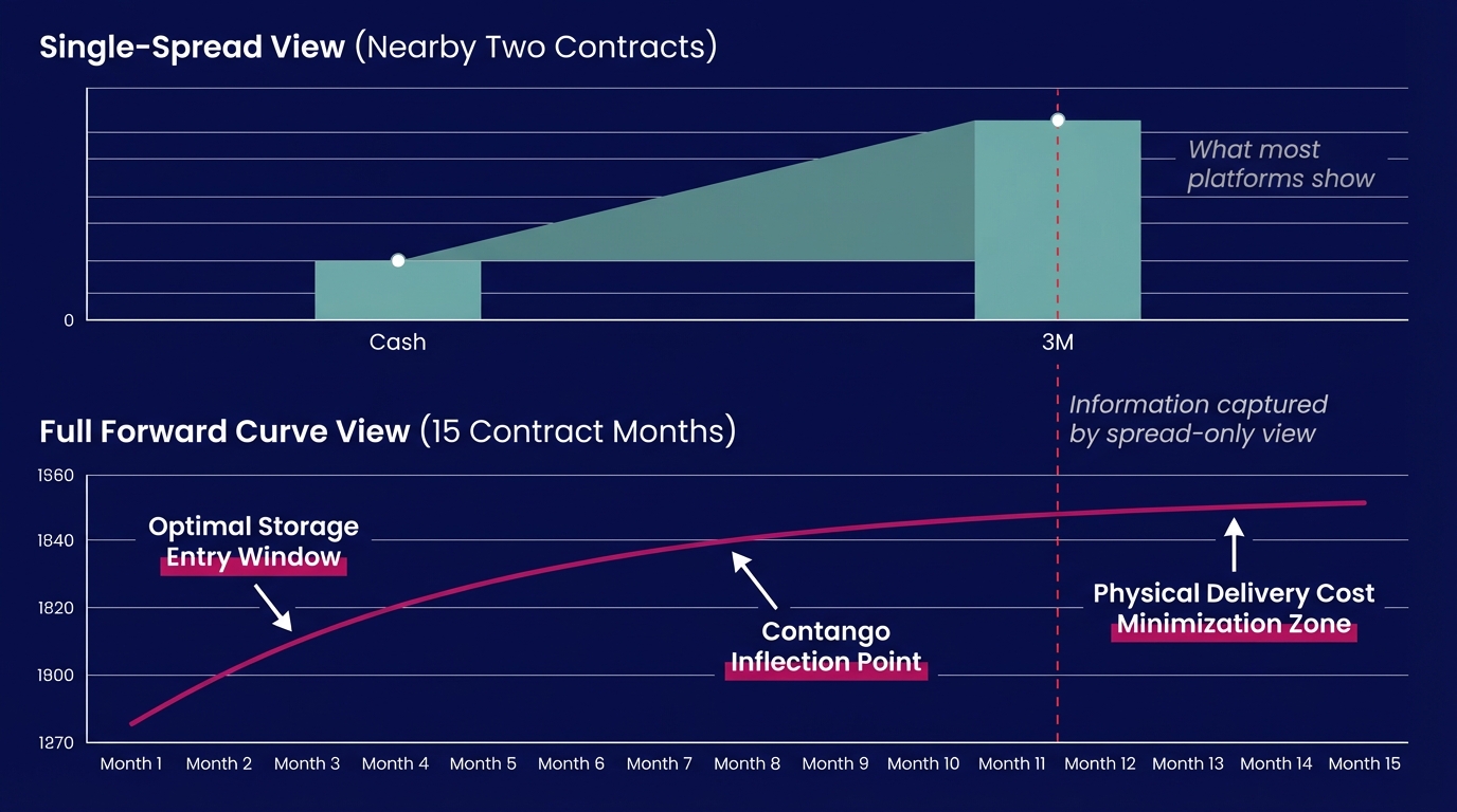 Copper Forward Curve: Why Spread Charts Miss the Mark