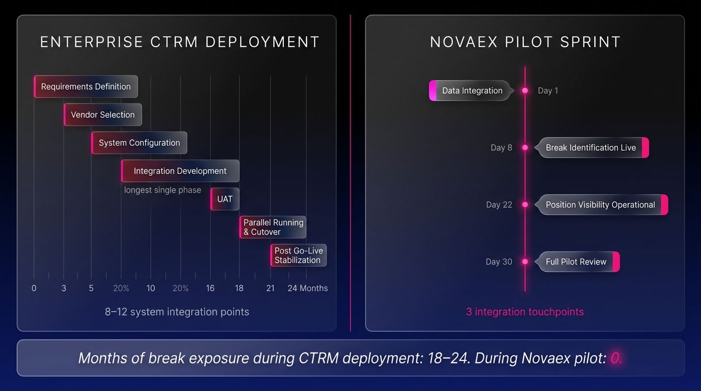 CTRM Implementation Timeline vs. Pilot Sprint Reality