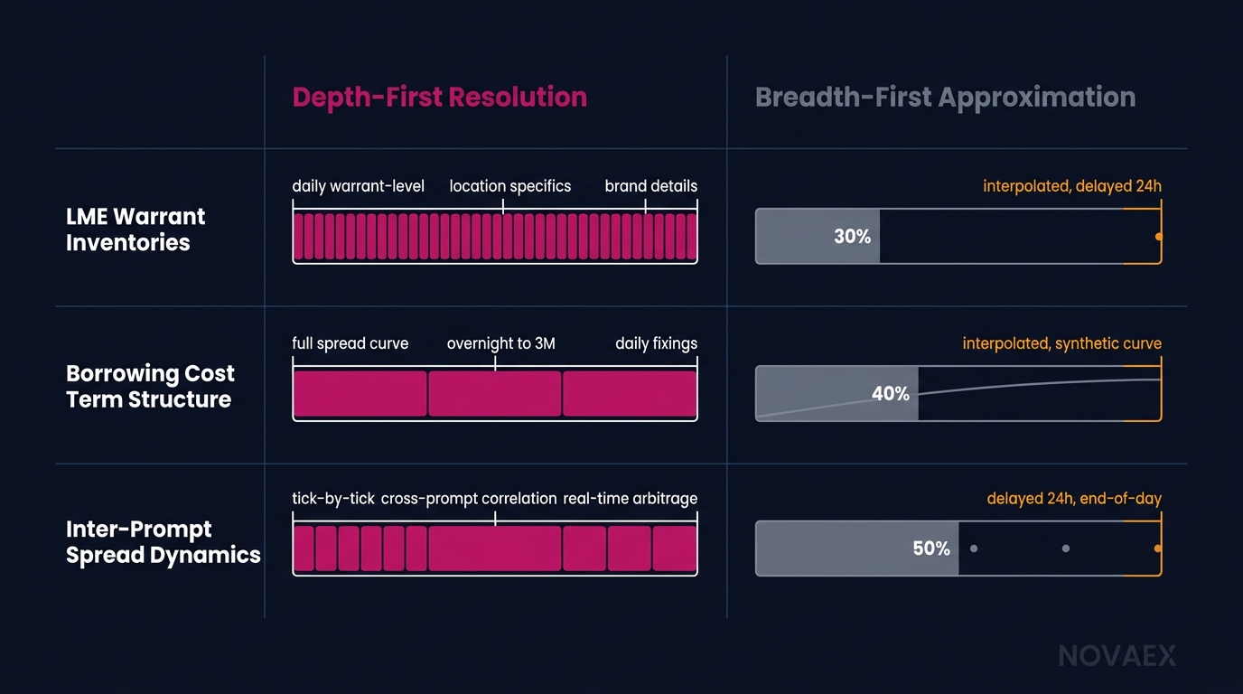 Depth-First Intelligence: LME Data Breadth Platforms Miss
