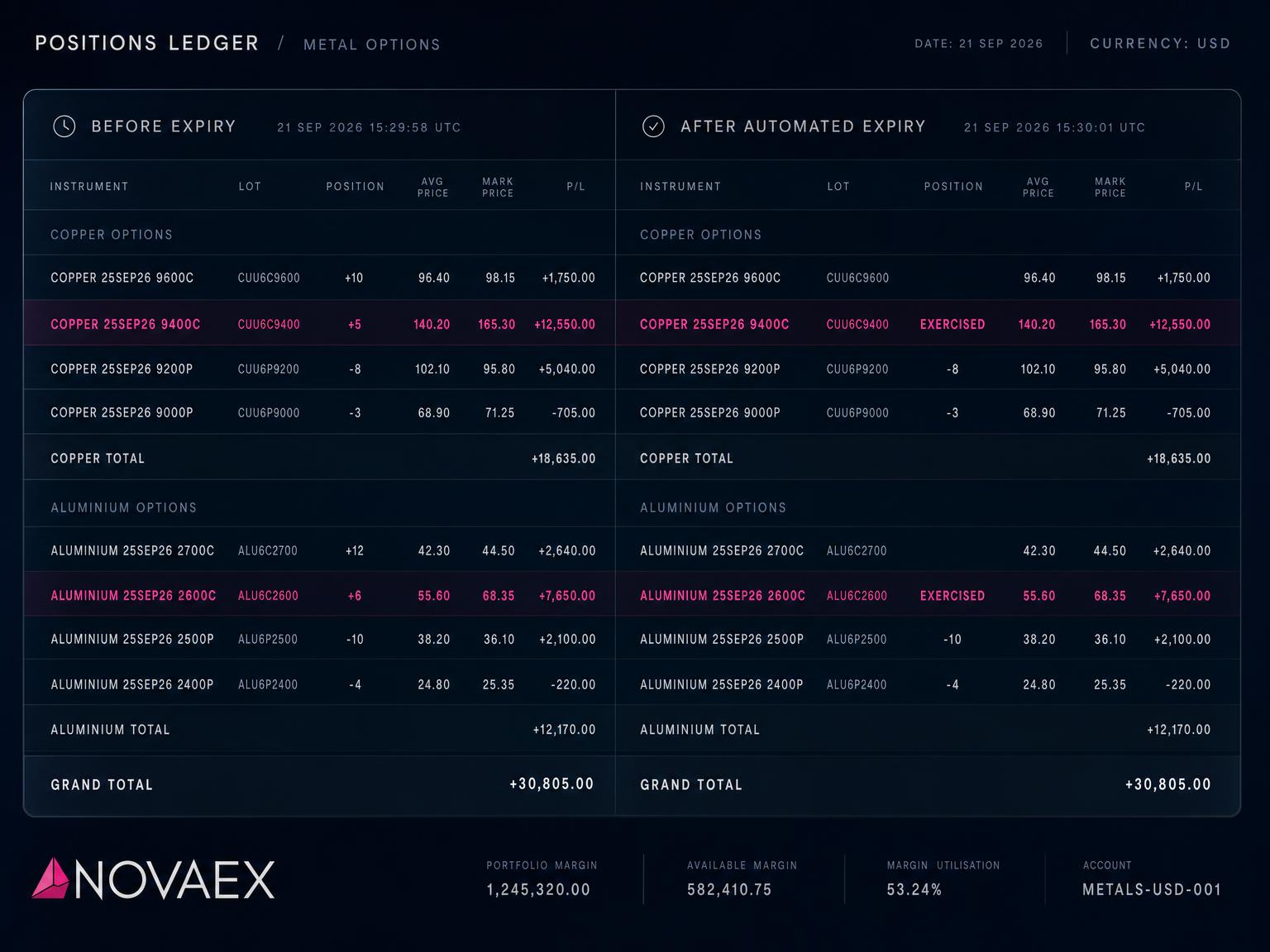 Expiry ran automatically today: what changed for your open positions