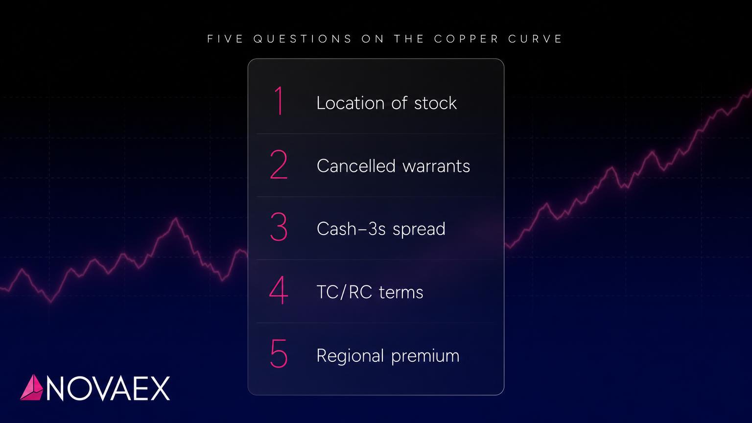 Five Questions to Ask the Copper Curve Before LME Week