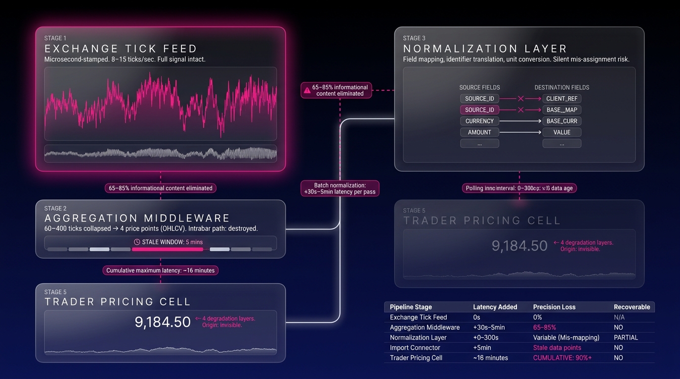 How Exchange Tick Data Degrades in the Metals Pipeline