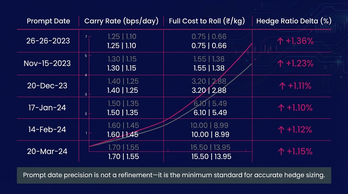 How LME Aluminum Spread Carry Costs Break Hedge Ratios