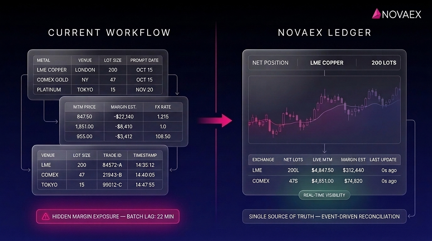 Intraday Margin Exposure: A Metals Trading Workflow Audit
