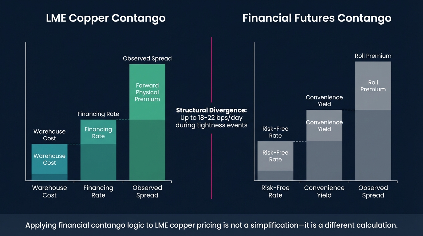 LME Copper Contango Is Not Financial Futures Contango