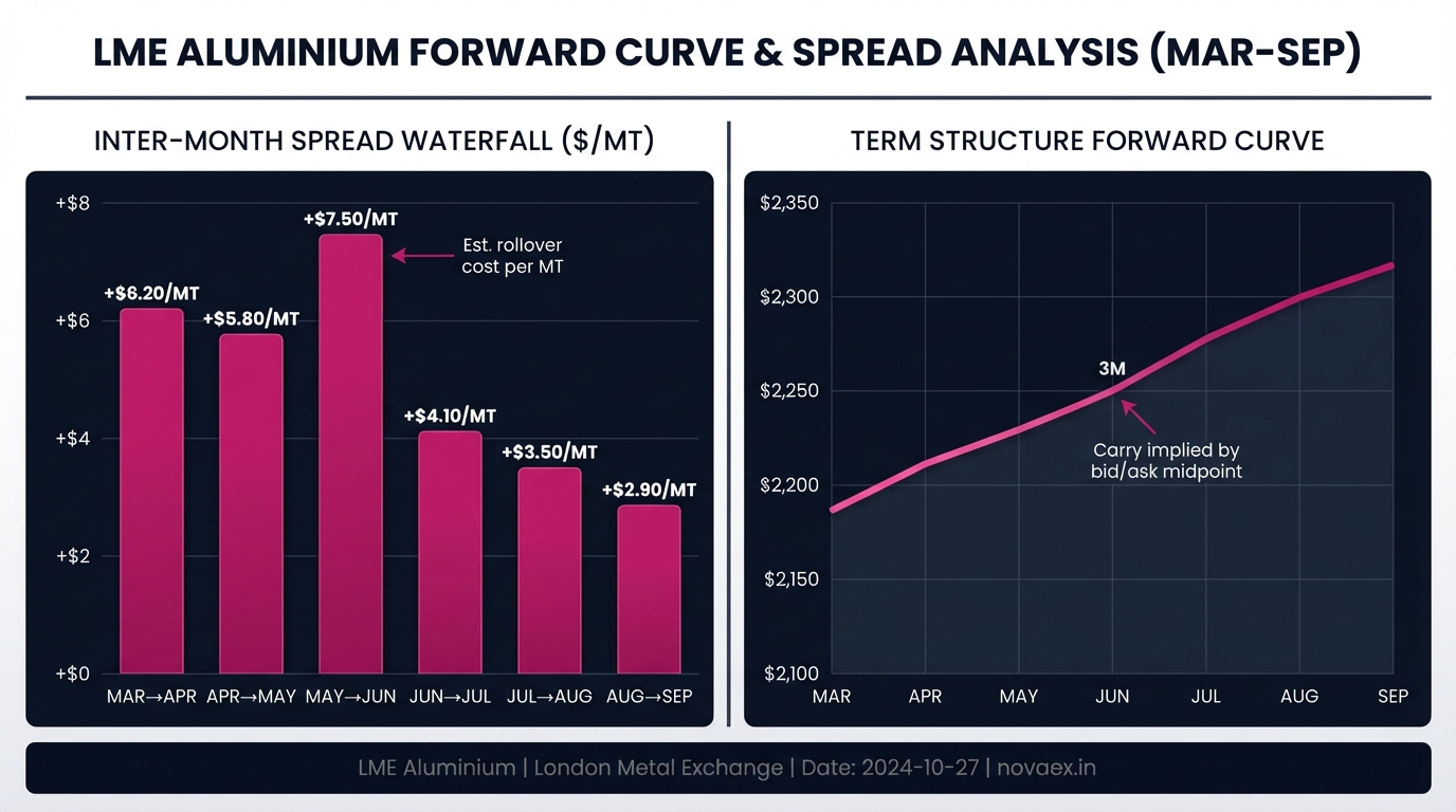 LME Forward Curve & Calendar Spreads: Metals Reference
