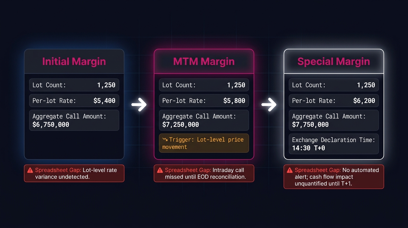MCX Zinc Margin Calls: The Three-Stage Cash Flow Sequence