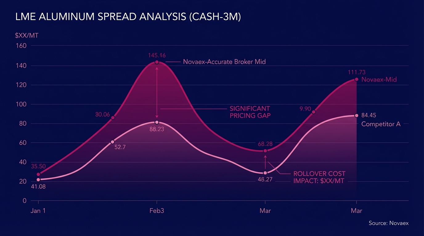 Metals Spread Pricing Accuracy: Run the Hedge Audit