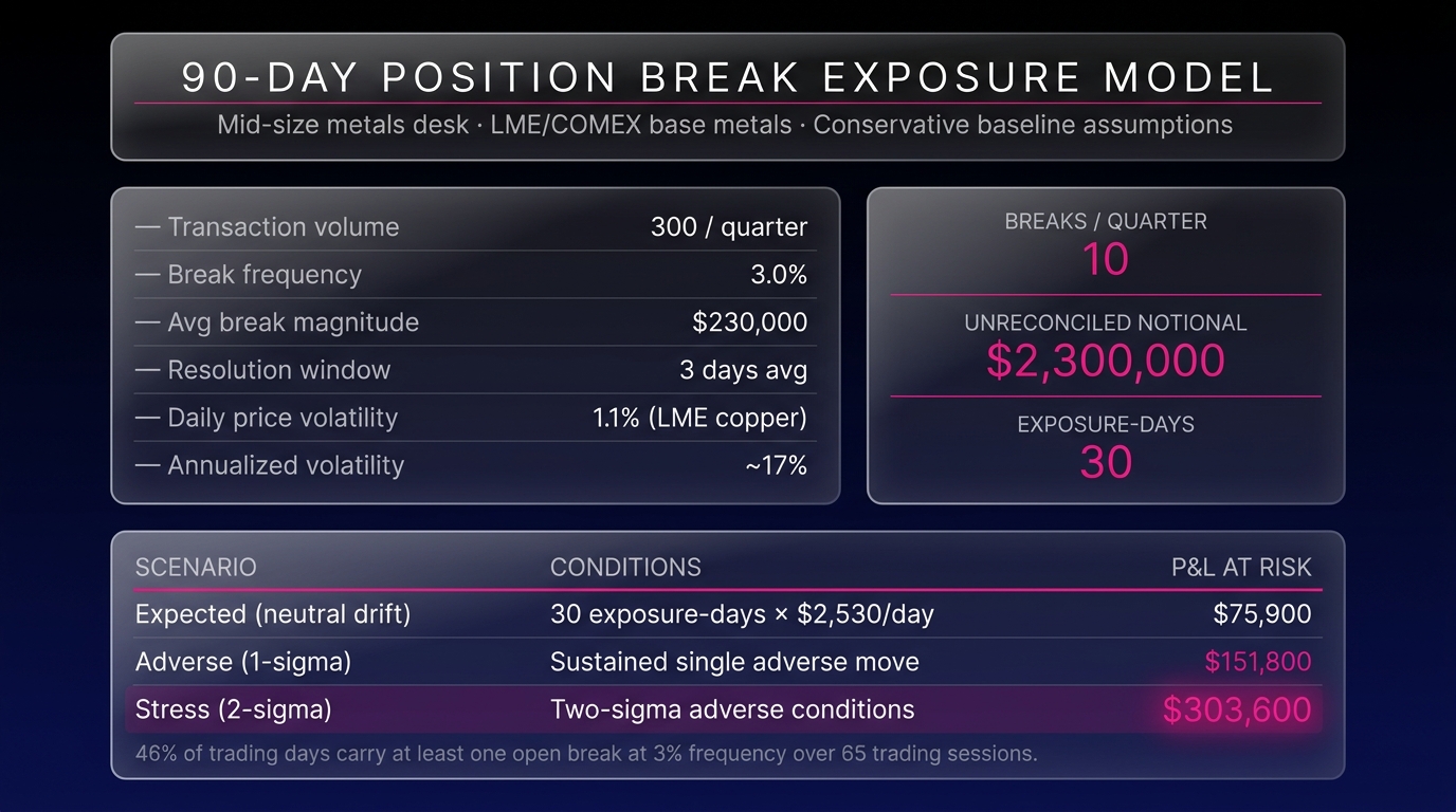 Modeling 90-Day Position Break Exposure: Metals Desk