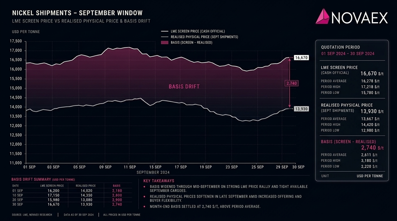 Nickel basis risk: what it actually costs on an export book