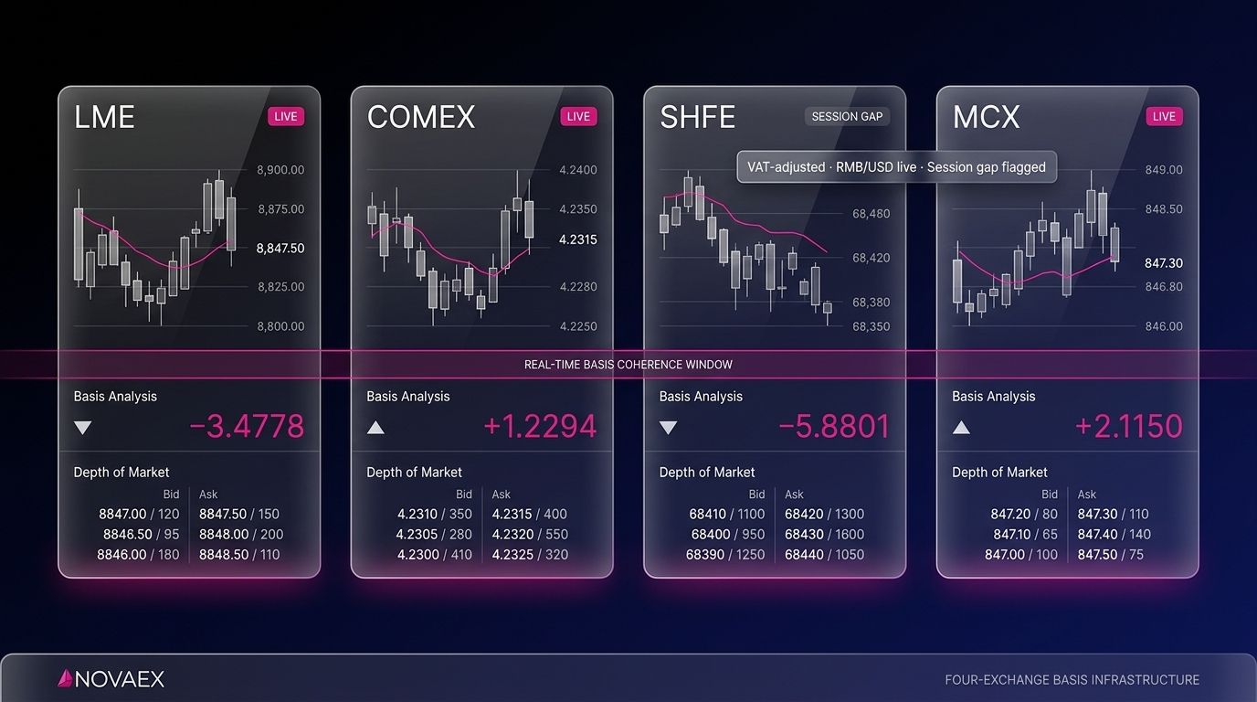 Real-Time Basis Analysis: Audit Your Four-Exchange Stack