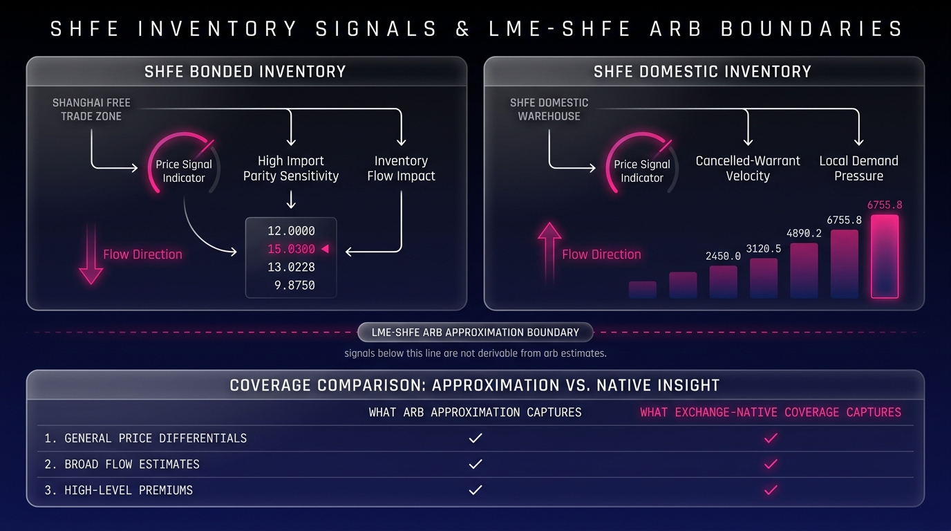 SHFE Warrant System: The Price Signals LME Arb Misses