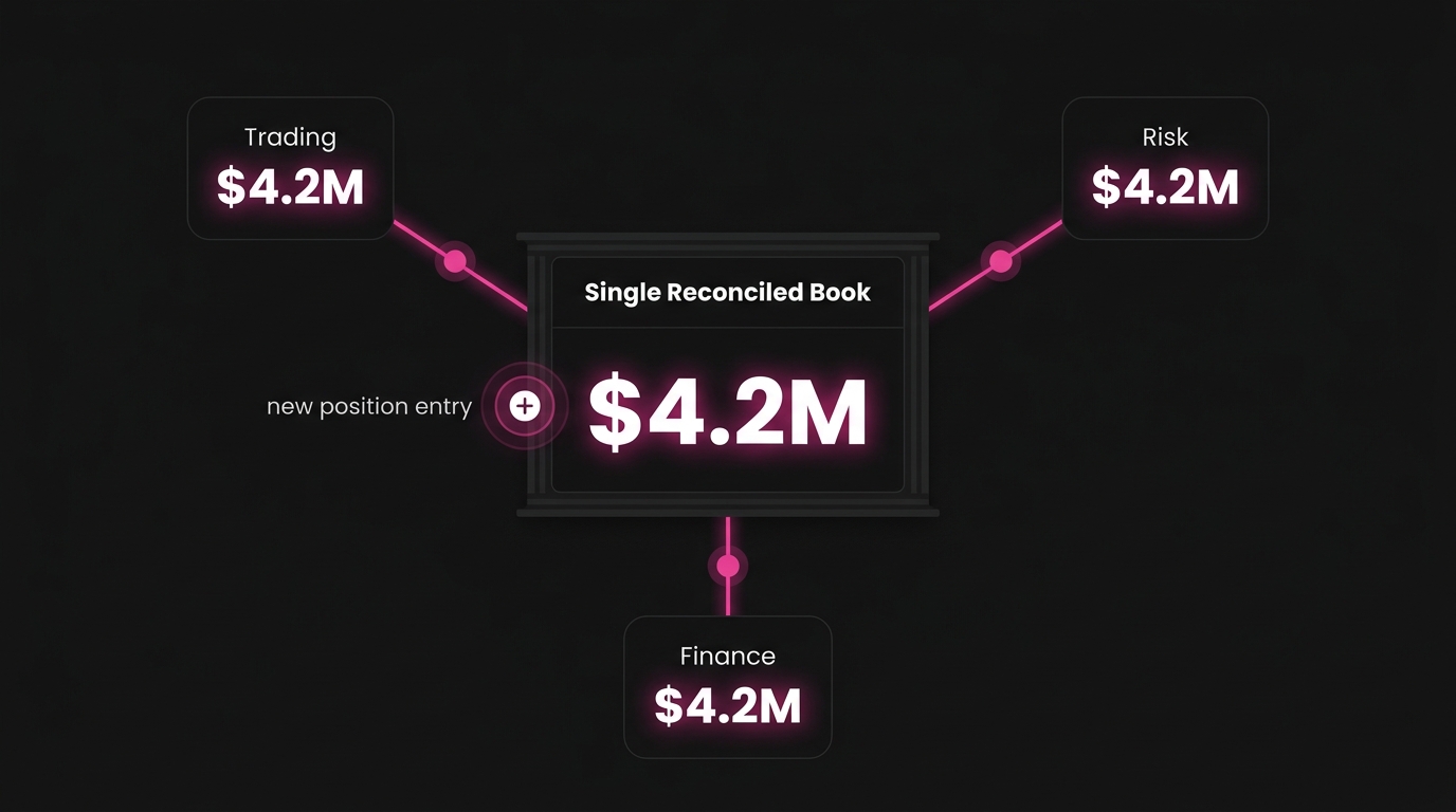 Single Book of Record: Real-Time Position Visibility