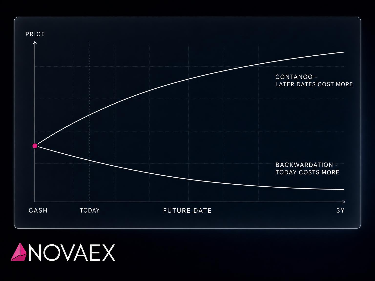 The forward curve, for the board: what contango and backwardation cost