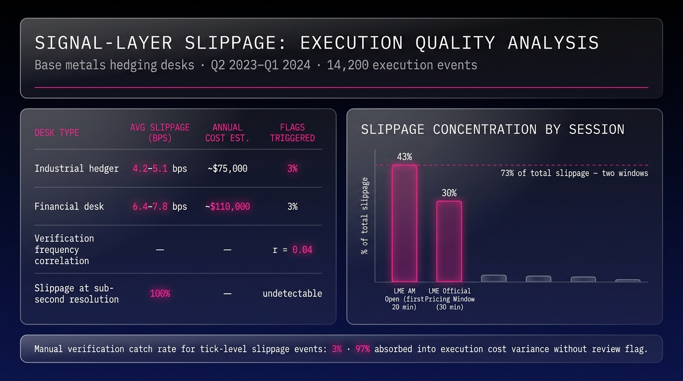 The Slippage Manual Price Verification Cannot Detect