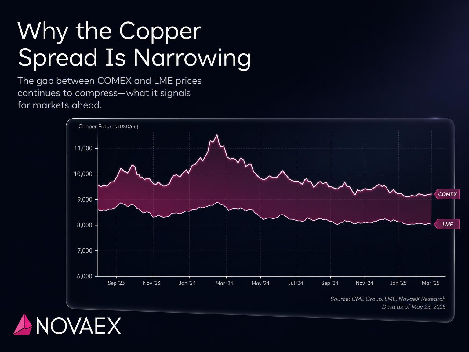 Why Did the COMEX–LME Copper Premium Collapse? Two Readings for a Hedging Desk