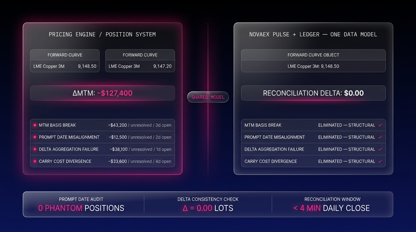 Why Pricing and Position Must Share One Data Model