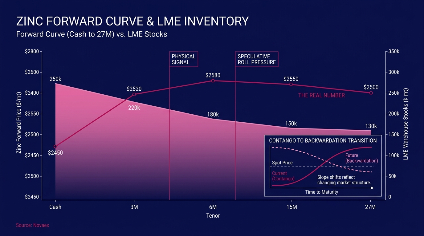 Zinc Forward Curve: Two Signals Every Buyer Must Read