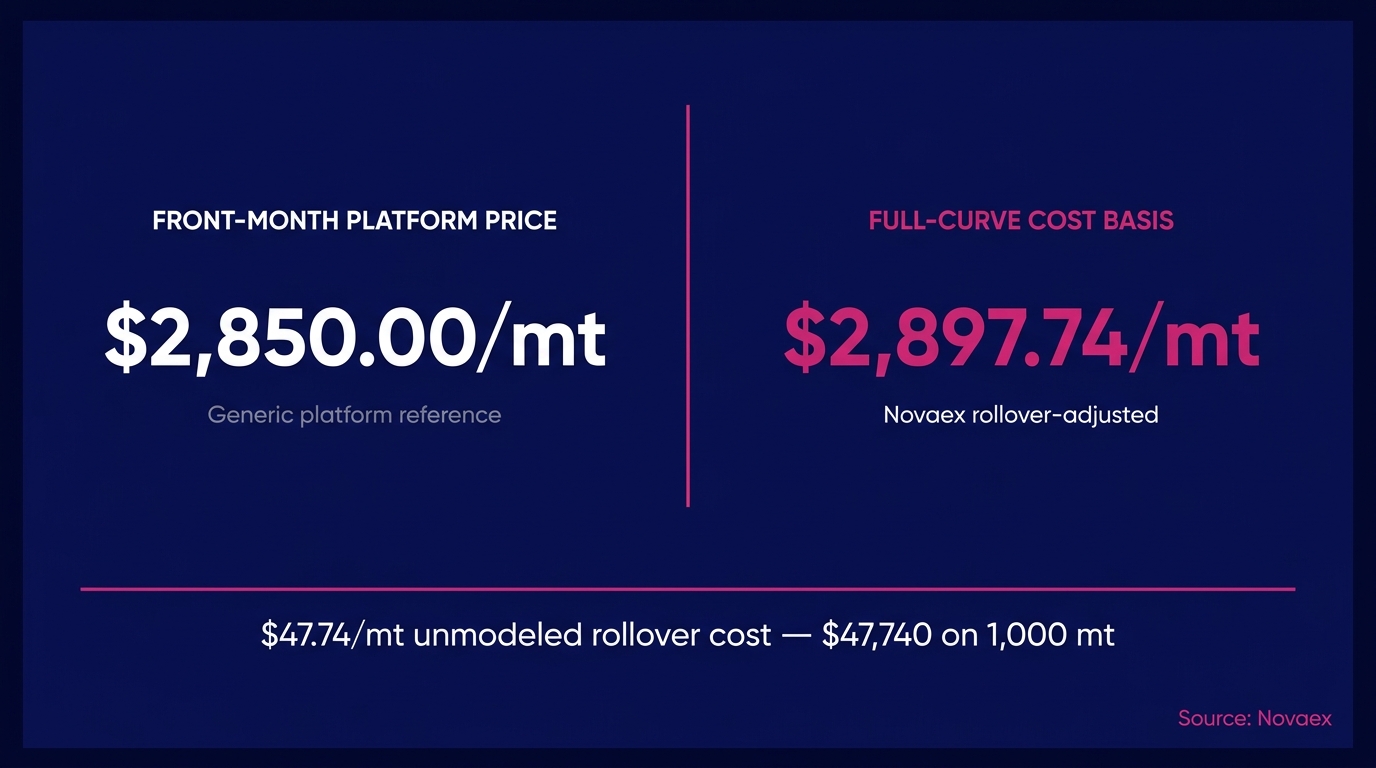 Zinc Rollover Costs: What Front-Month Price Hides